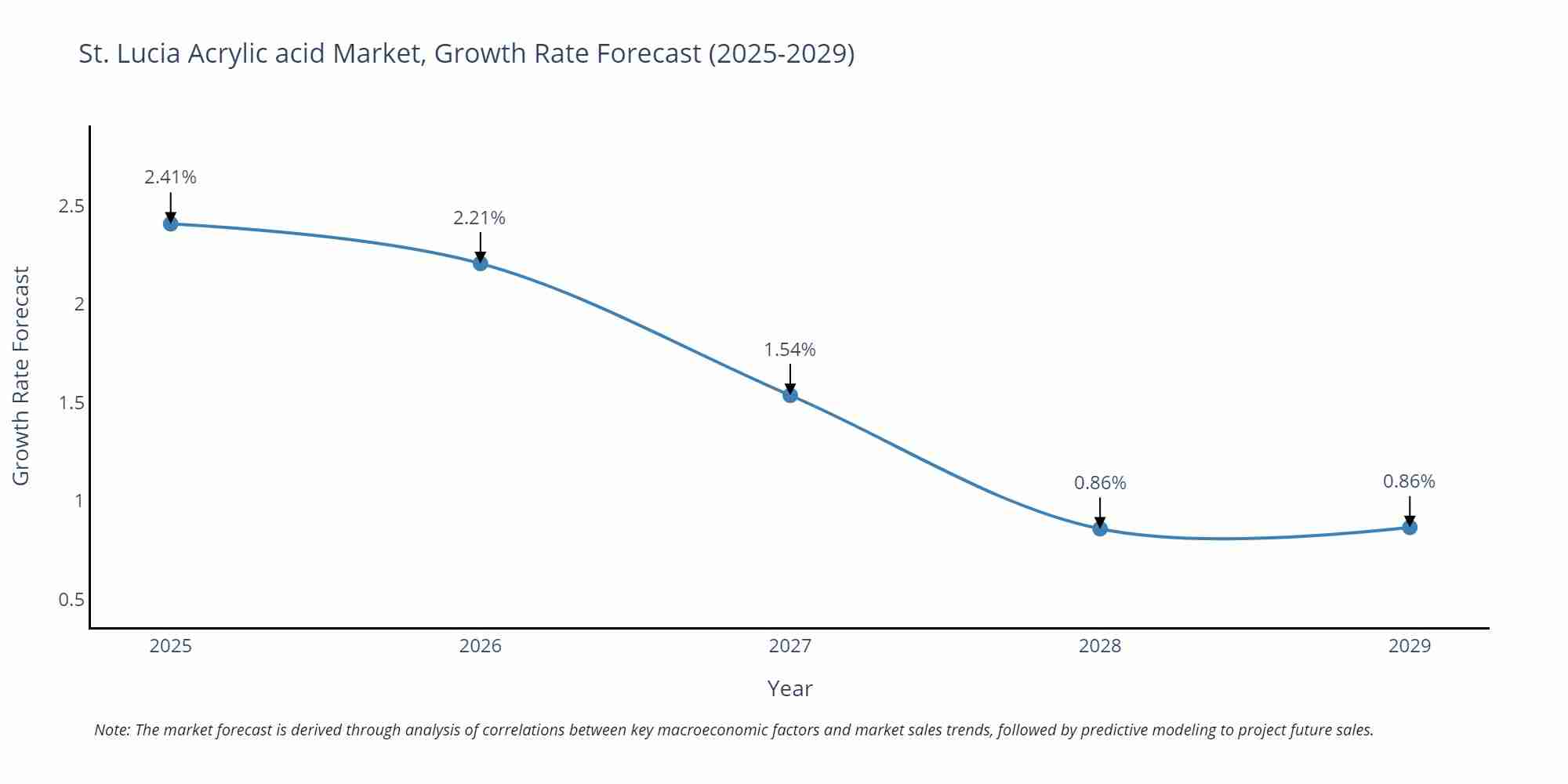 St. Lucia Acrylic acid Market Growth Rate